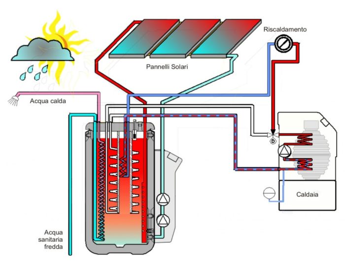boiler solare con termocollettori