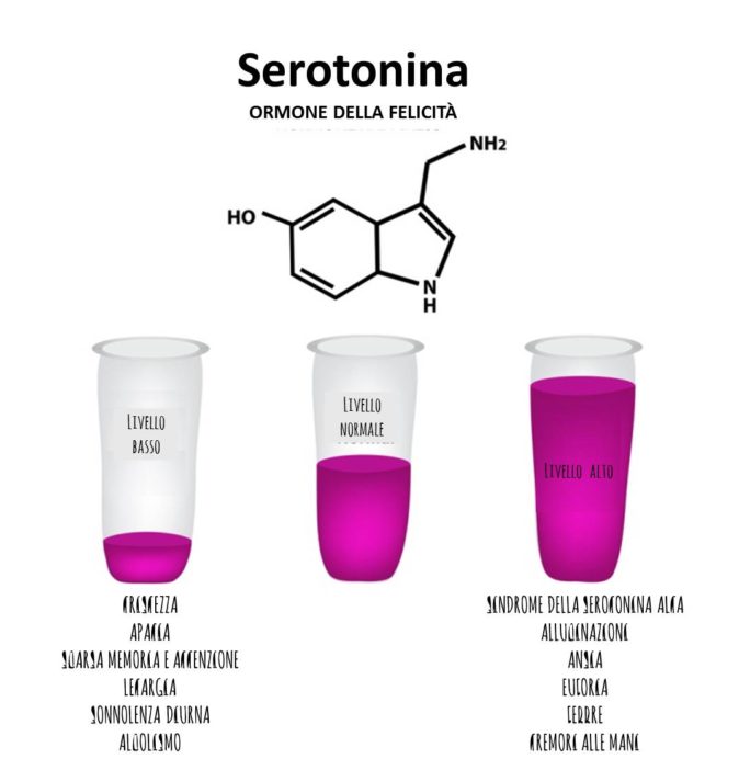 Serotonina, cos'è, a cosa serve e come aumentarla