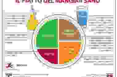 Da Harvard il piatto del mangiare sano, un metodo empirico molto semplice per mangiare meglio