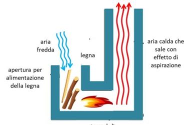 Rocket stove: funzionamento e vantaggi della stufa a razzo