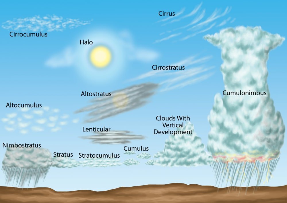Tipi di nuvole come sono fatte e come influenzano il meteo Tipi di nuvole come sono fatte e come influenzano il meteo