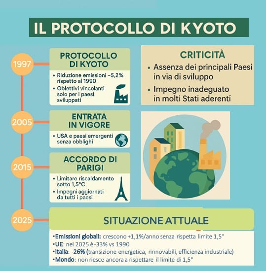 Protocollo di Kyoto: cosa prevedeva, quanto è stato rispettato