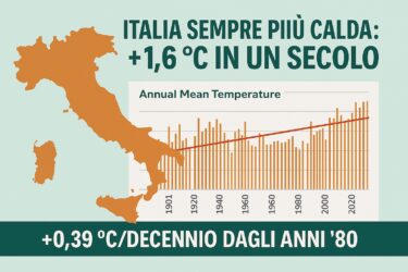 +1,6 ° in un secolo: l’Italia si scalda più della media globale