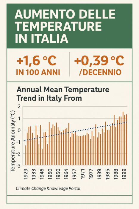 Trend della temperatura media annuale in Italia (1901–2000). Fonte: Climate Change Knowledge Portal.
