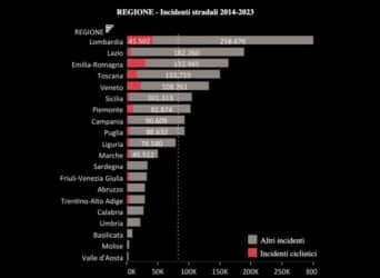 Incidenti in bici in Italia 2014-2025: cosa dicono i dati ISTAT e l’Atlante del Politecnico di Milano