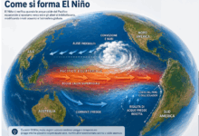 Mappamondo illustrato che mostra la formazione di El Niño nel Pacifico equatoriale, con acque calde superficiali, alisei indeboliti, correnti fredde ridotte e vortice di nubi sopra l’oceano