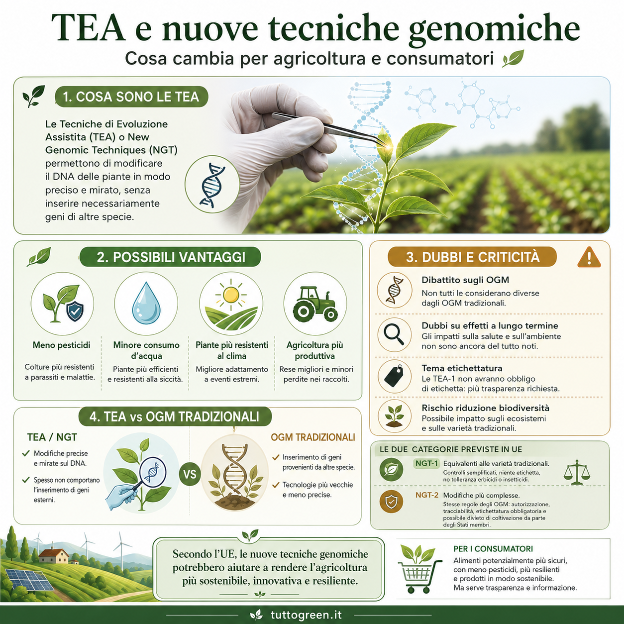 Infografica sulle TEA e nuove tecniche genomiche con vantaggi, criticità, differenze con OGM e impatto su agricoltura e consumatori
