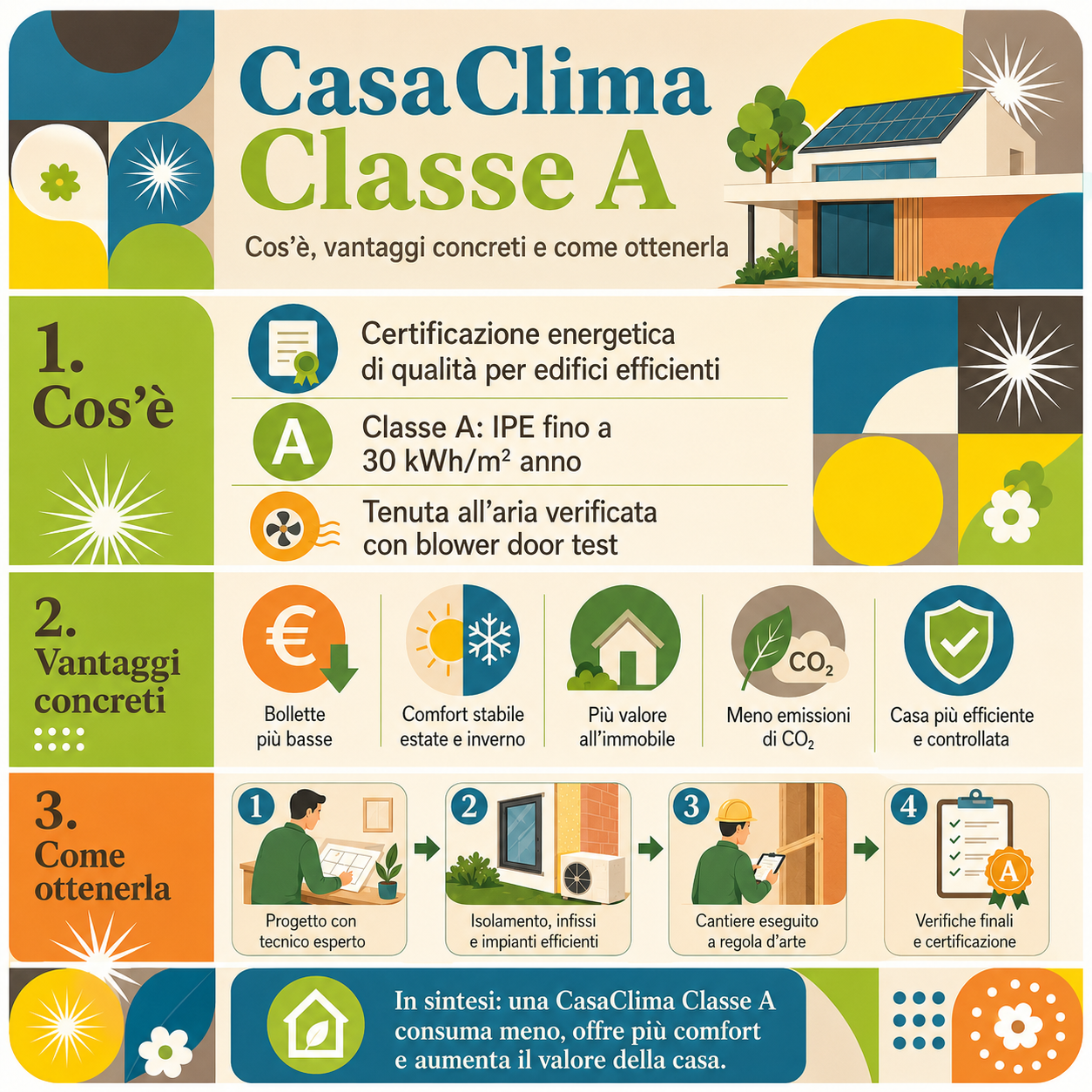 Infografica minimalista su CasaClima Classe A che spiega cos’è la certificazione, i vantaggi concreti per la casa e i principali passaggi per ottenerla