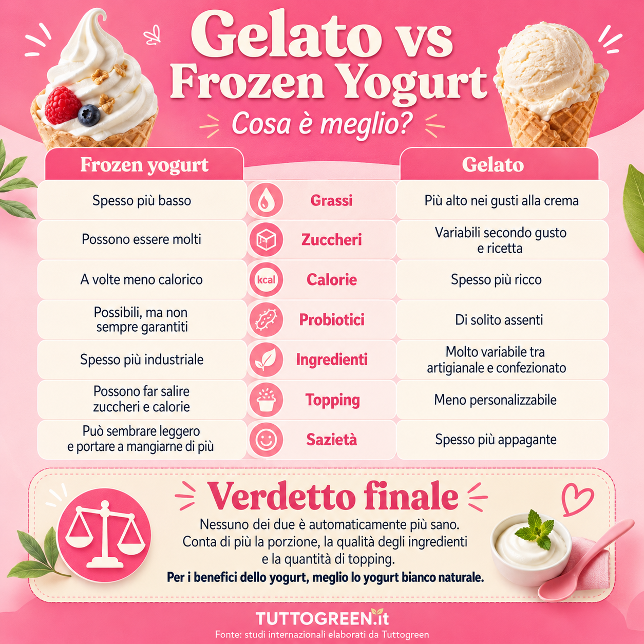 Infografica quadrata rosa che confronta gelato e frozen yogurt su grassi, zuccheri, calorie, probiotici, ingredienti, topping e sazietà, con verdetto finale su quale scegliere