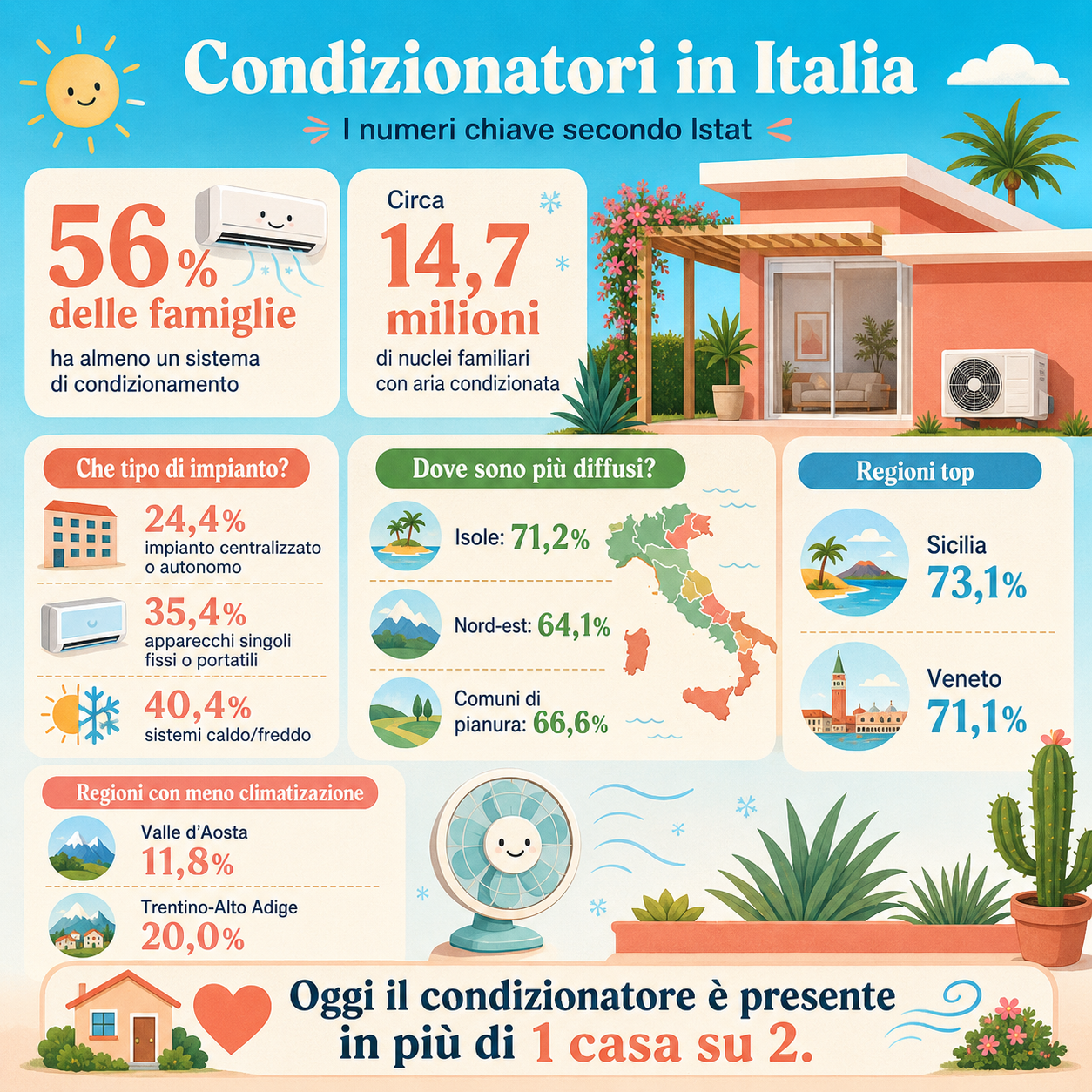 Infografica quadrata con i dati aggiornati su quanti condizionatori ci sono in Italia oggi, con percentuale di famiglie che hanno almeno un sistema di condizionamento, stima dei nuclei familiari coinvolti e differenze tra regioni