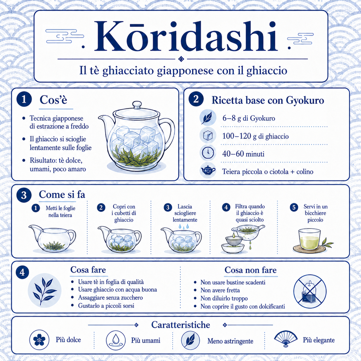 nfografica quadrata sulla tecnica giapponese del Kōridashi con ricetta base al Gyokuro, spiegazione sintetica del metodo, passaggi, cosa fare, cosa non fare e caratteristiche del tè ghiacciato preparato con il ghiaccio
