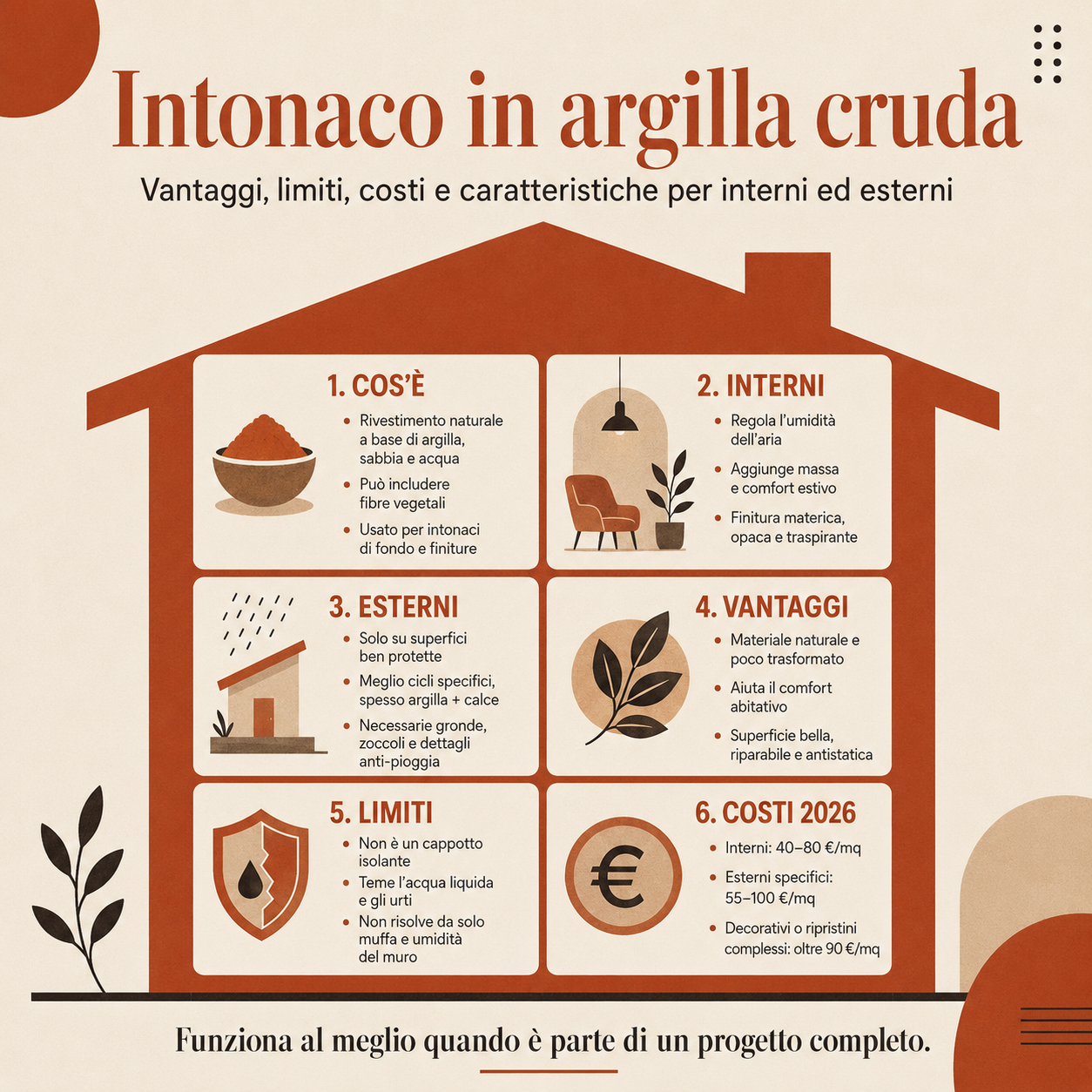 Infografica sull’intonaco in argilla cruda con caratteristiche, vantaggi, limiti, utilizzi per interni ed esterni e costi indicativi al metro quadrato nel 2026