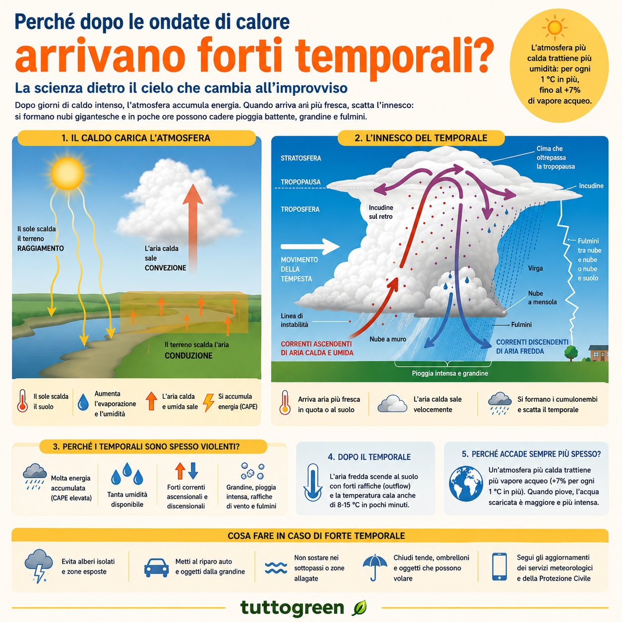 infografica su come si origina il temporale vilento estivo dopo andata di calore
